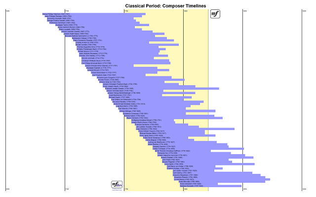 Classical Period - Composer Timelines