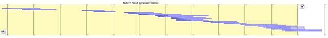 Medieval Period - Composer Timelines